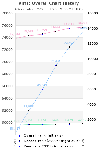 Overall chart history