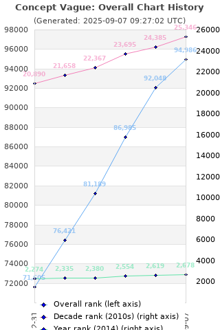 Overall chart history