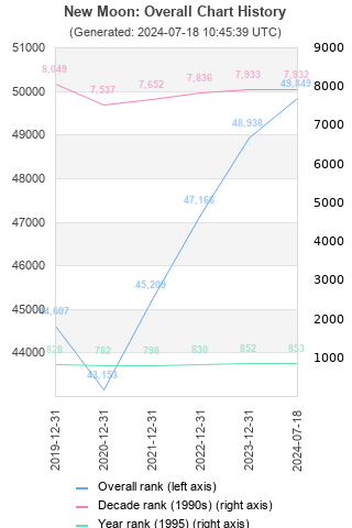 Overall chart history