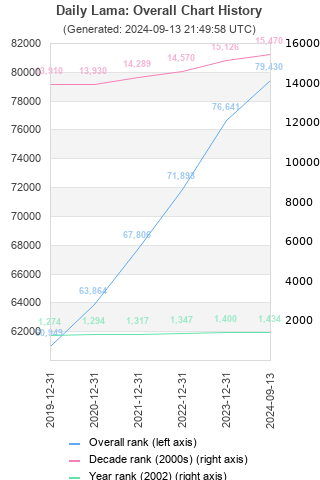 Overall chart history