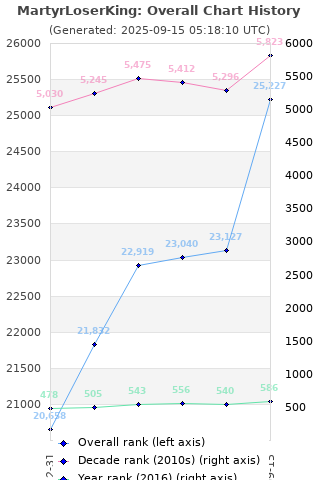 Overall chart history