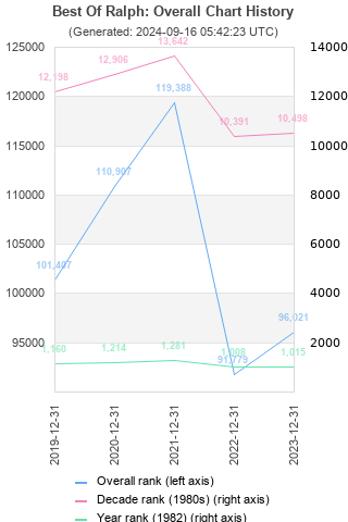 Overall chart history