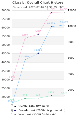 Overall chart history