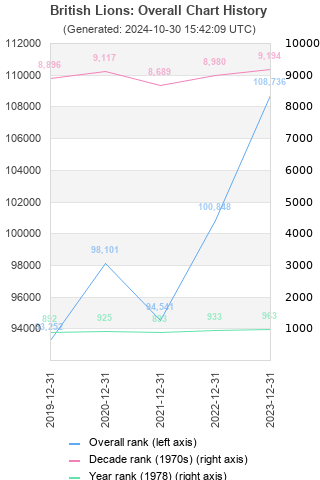 Overall chart history