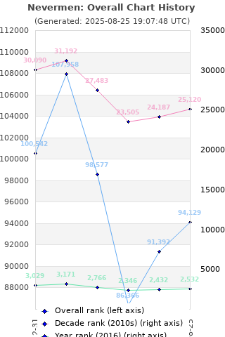 Overall chart history