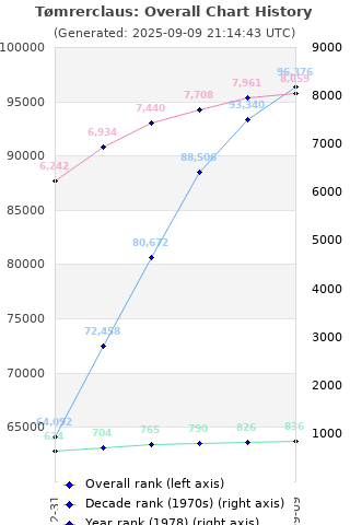 Overall chart history