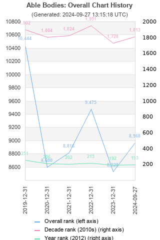 Overall chart history