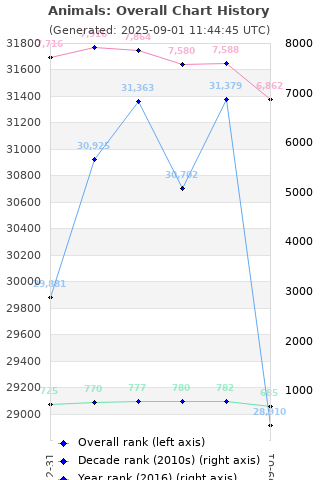 Overall chart history