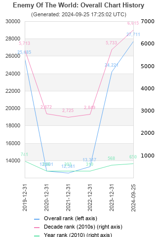 Overall chart history