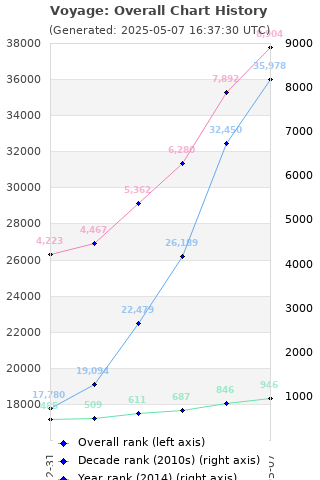 Overall chart history