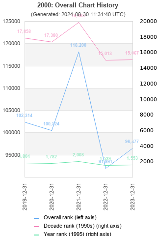 Overall chart history