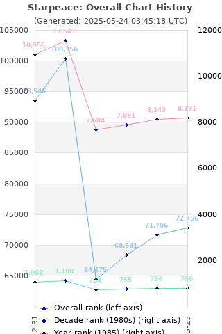 Overall chart history