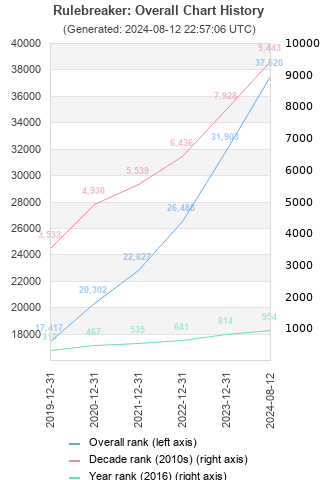 Overall chart history