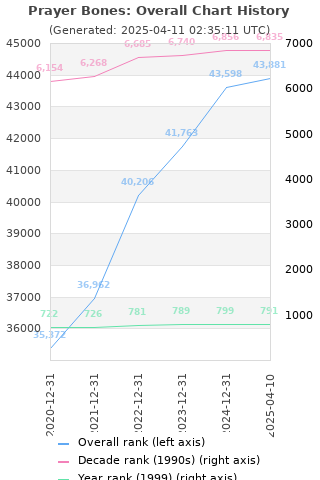 Overall chart history