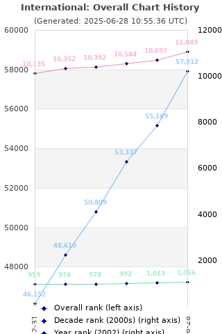 Overall chart history