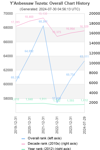 Overall chart history