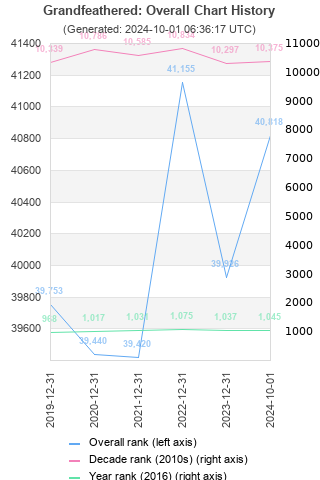 Overall chart history