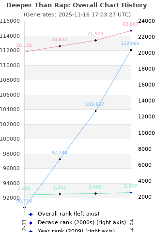 Overall chart history