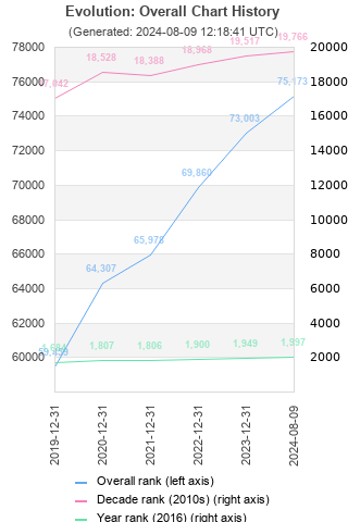 Overall chart history