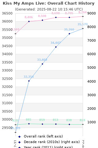 Overall chart history