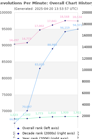 Overall chart history