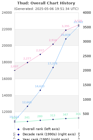 Overall chart history