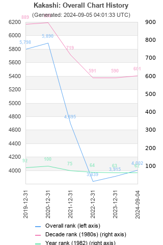 Overall chart history