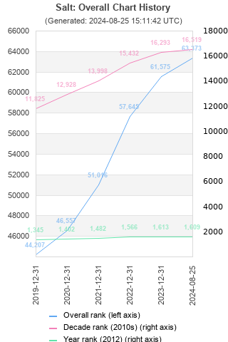 Overall chart history