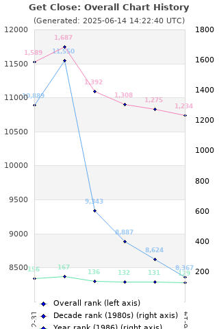 Overall chart history