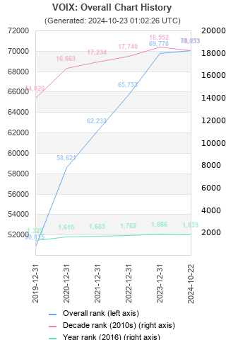 Overall chart history