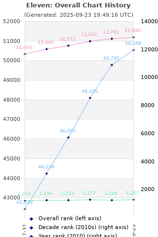 Overall chart history