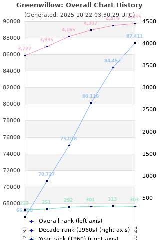 Overall chart history