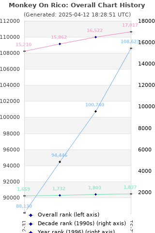 Overall chart history