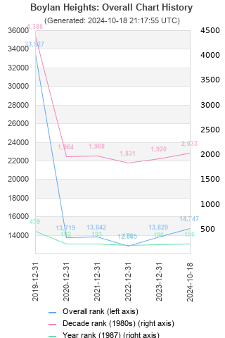 Overall chart history