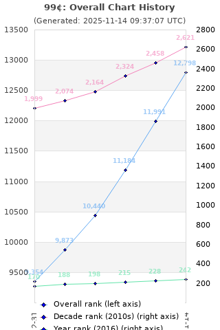 Overall chart history