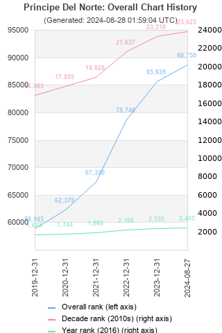 Overall chart history