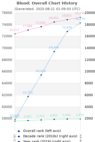 Overall chart history