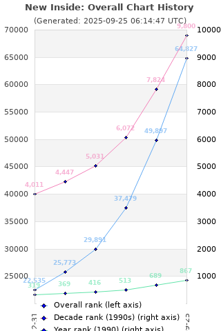 Overall chart history