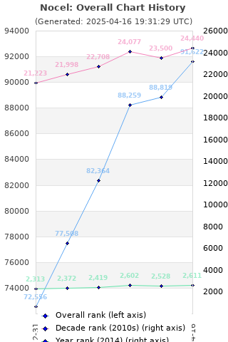 Overall chart history