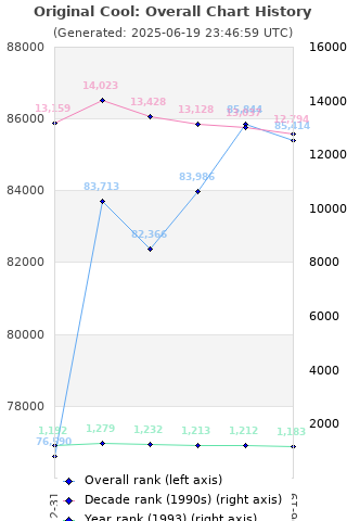 Overall chart history