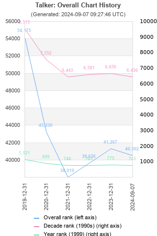 Overall chart history