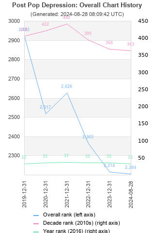 Overall chart history