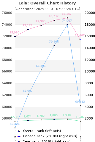 Overall chart history