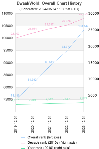 Overall chart history