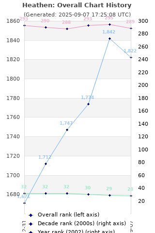 Overall chart history