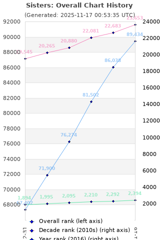 Overall chart history