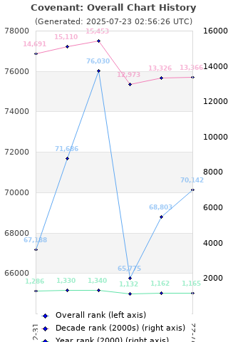 Overall chart history