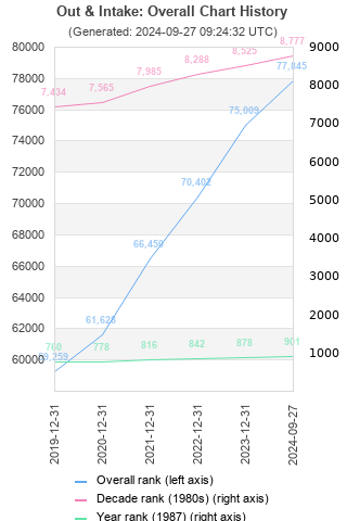 Overall chart history