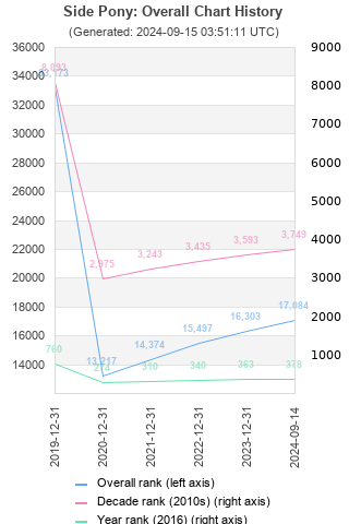 Overall chart history