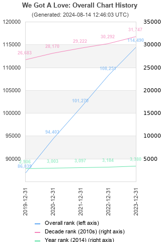 Overall chart history